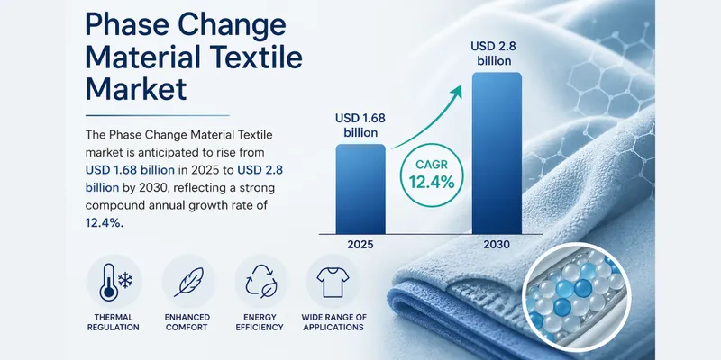 Phase Change Material Textile Market Size, Share, Growth & Forecast 